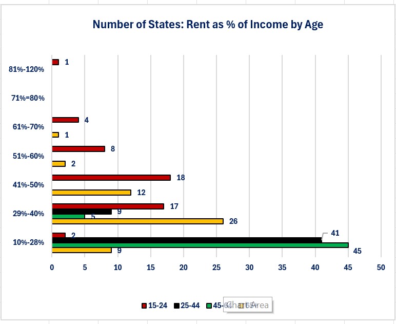 0-Income-Median Rent by  Age.jpg